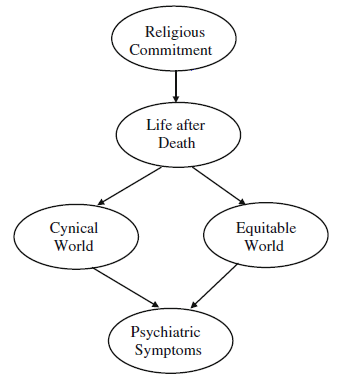 How Do Your Afterlife Beliefs Affect Your Daily Life?