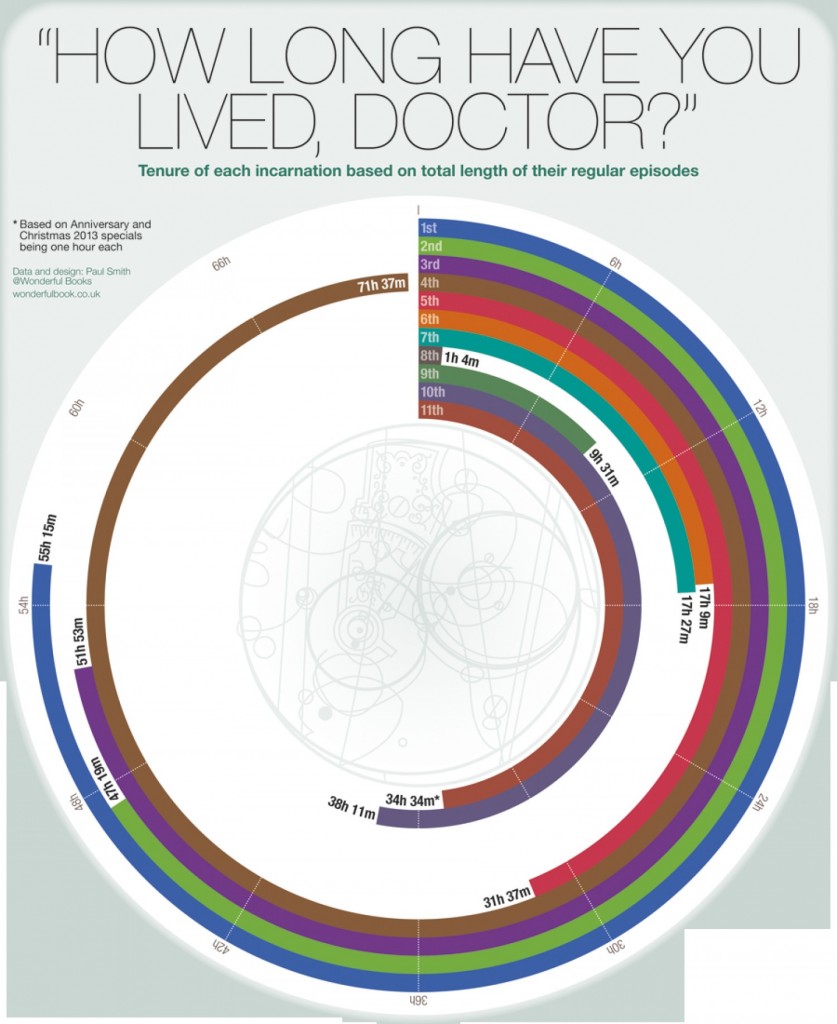 Doctor Who lifespans