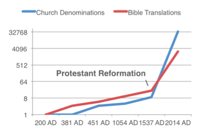 Reformation, translations, denominations