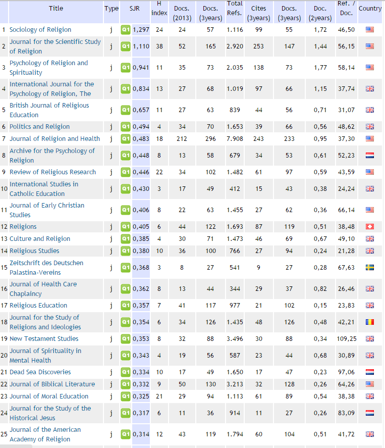 Religion Journal Rankings