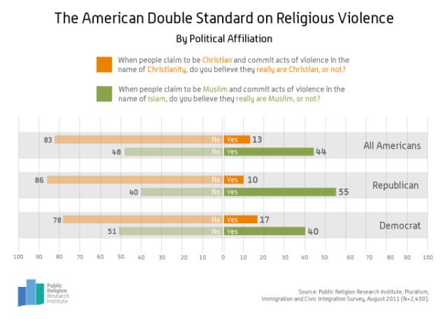 Double-Standard-Religious-Violence-4-29-20132-640x457