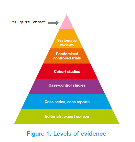 evidence-pyramid