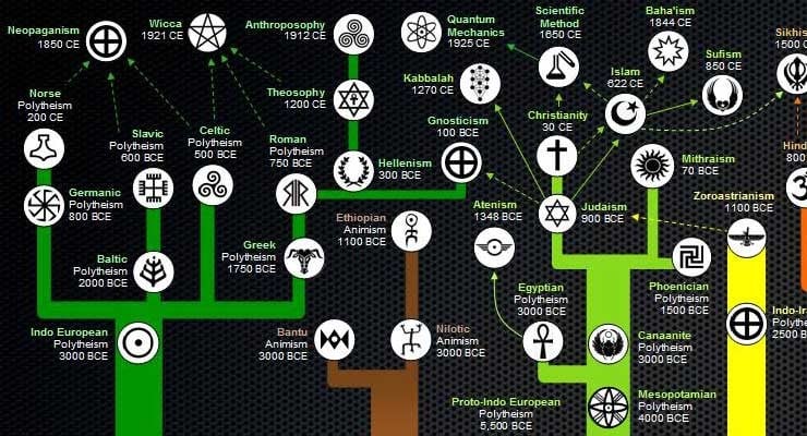 religions-myth-development-740x400