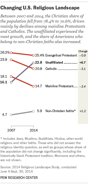 changing religious landscape