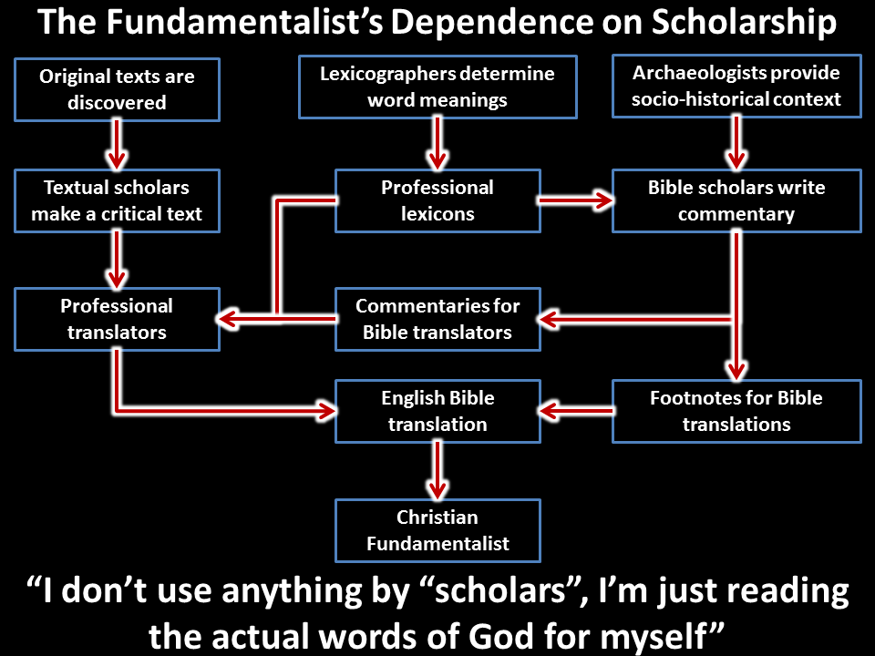 Fundamentalist dependence on scholarship