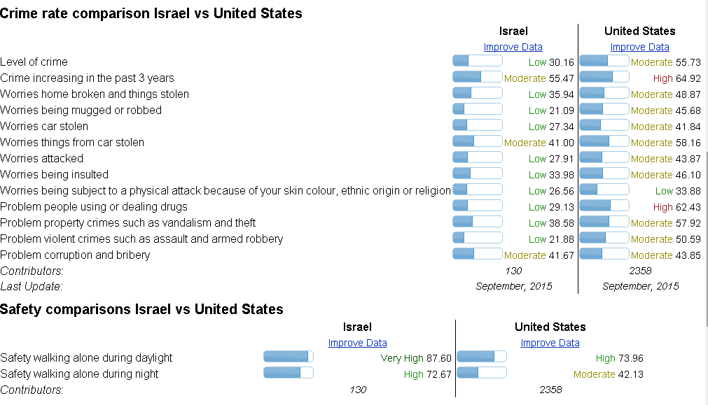 Crime rate Israel vs US