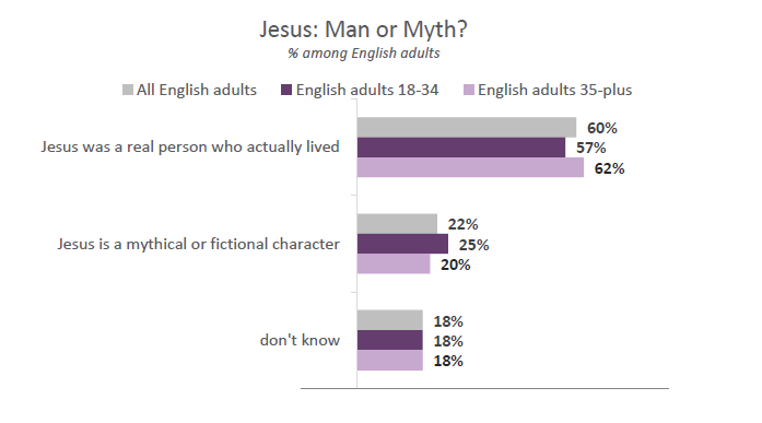 Jesus myth English adults