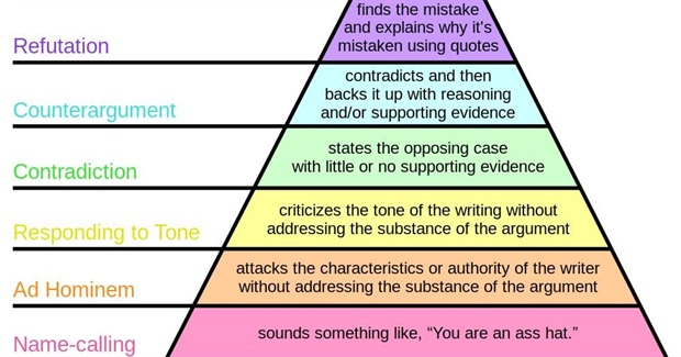 Disagreement hierarchy