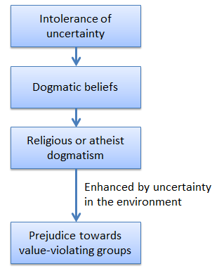 Kossowska_2016_uncertainty_dogmatism