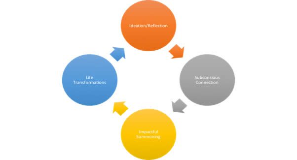 a diagram of four circles labeled "Life Transformations," Ideation/Reflection," "Subconscious Connection," "Impactful Summoning" and arrows indicating that there's a cycle between these four.