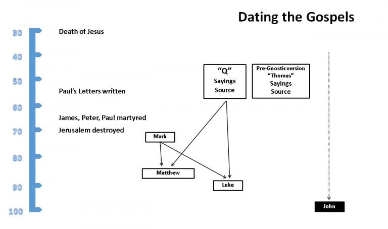 Parable: Dating the Gospels 