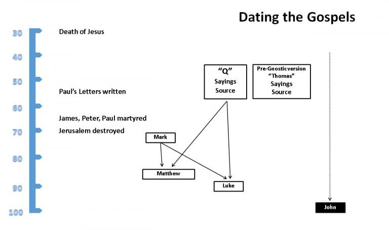 Memoirs vs Timeline of Gospels