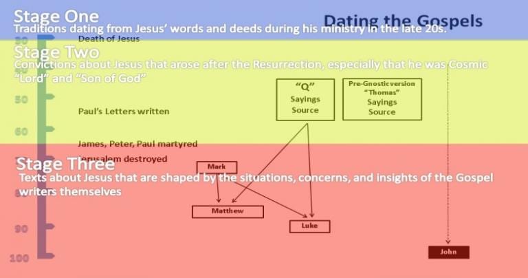 Memoirs vs Three Stages of Gospel Development