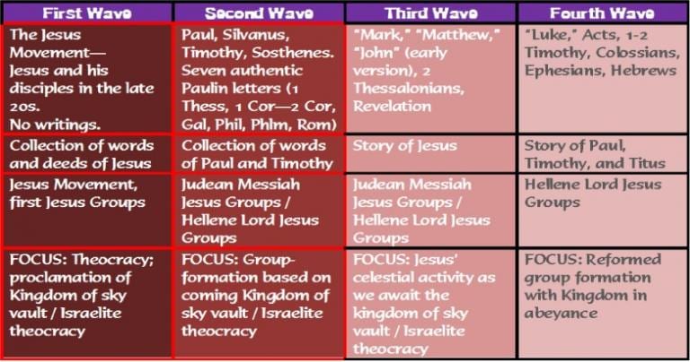 Ascension and Jesus Group Waves