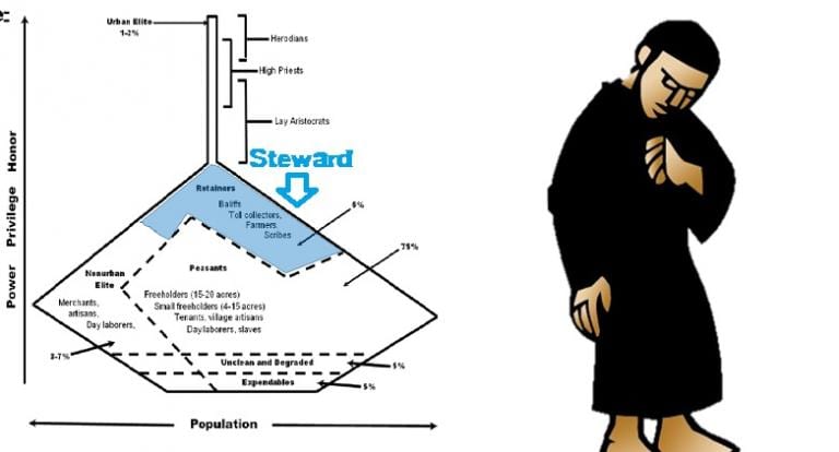 Retainer class and Righteousness