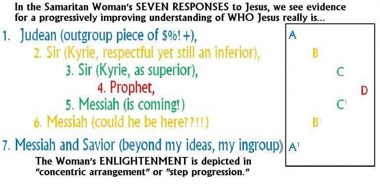 Breakdown of the Seven Responses of the Samaritan Woman