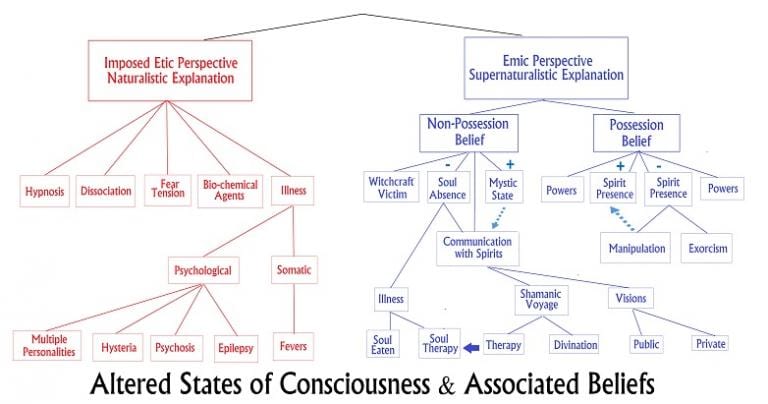 Different Cultural Beliefs about ASC Experiences