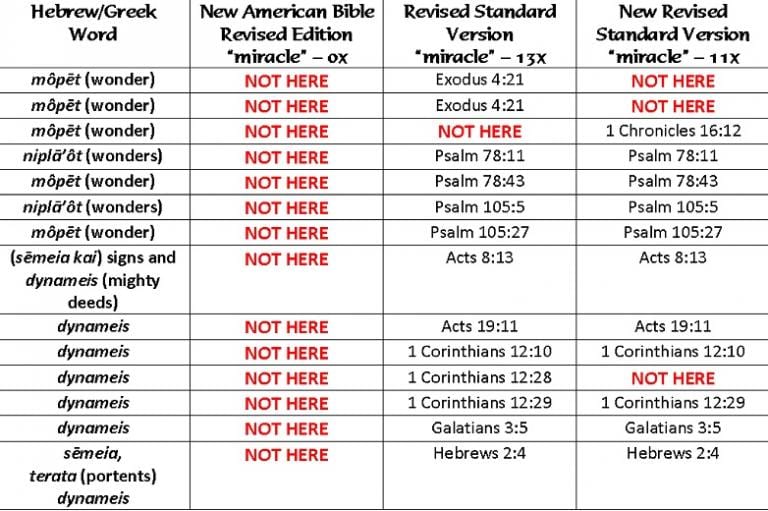 "Miracle" in English Bible Translations 