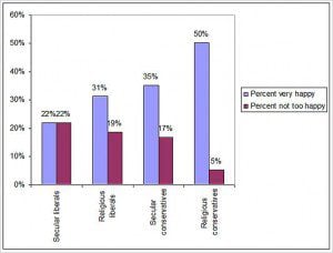 Gallup Religion & Happiness