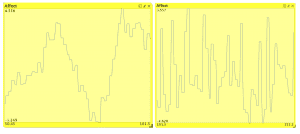 The emotional states (affect) of two agents from the same simulation run. Each segment covers about 50 time steps. The agent at left has a time horizon of 10 time steps, while the agent at right as a time horizon of only 2 time steps. Image source: own work.