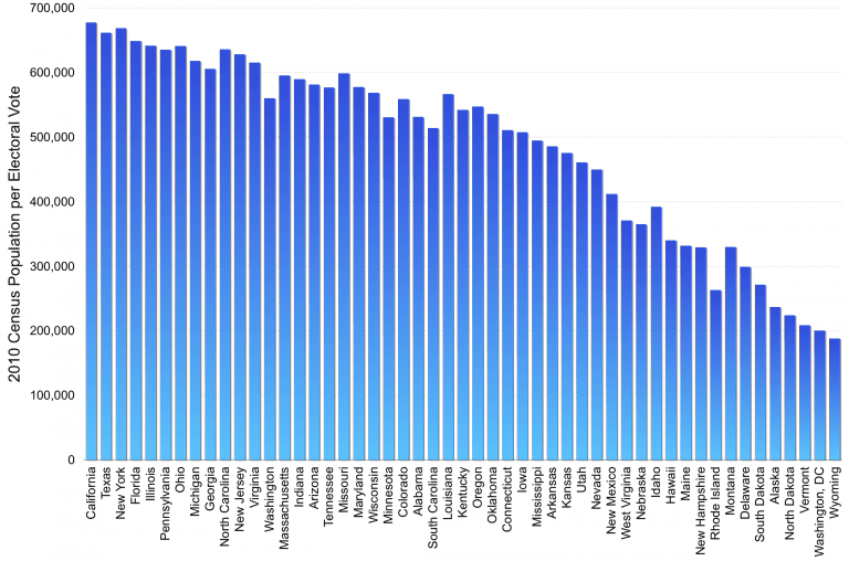 Graph showing 2010 census date for population to electoral college votes, based on state.