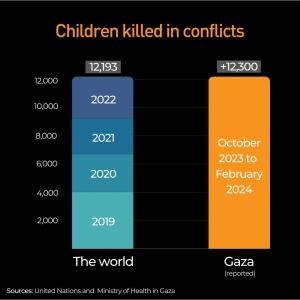 Children killed in conflict, Gaza and the rest of the world