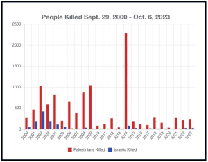 Palestinians killed by Israel