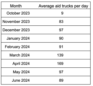 humanitarian aid trucks gaza