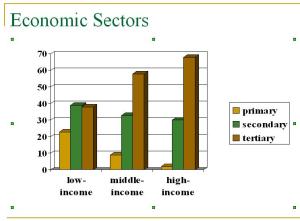 Economic Sectors and Income Image by Rcragun on Wikipedia