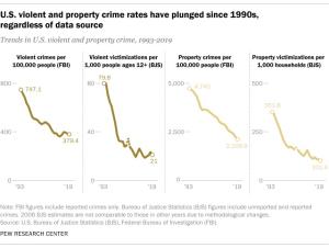 Crime Rate Drastic Drop - Pew Research