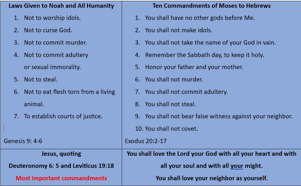 Noahide Law, Ten Commandments, and Most Important Commandment, compiled by Dorian Cole