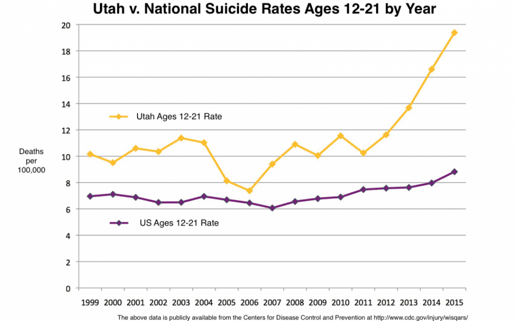 UtahAges12-21SuicideRatesPNG-1080x675