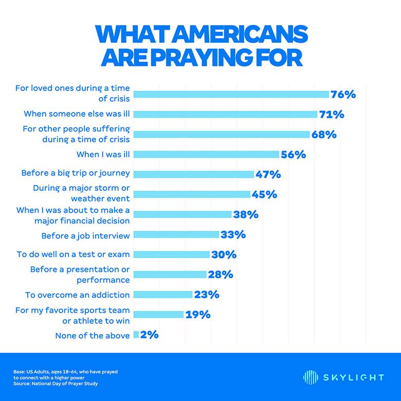 What Americans pray for graphic