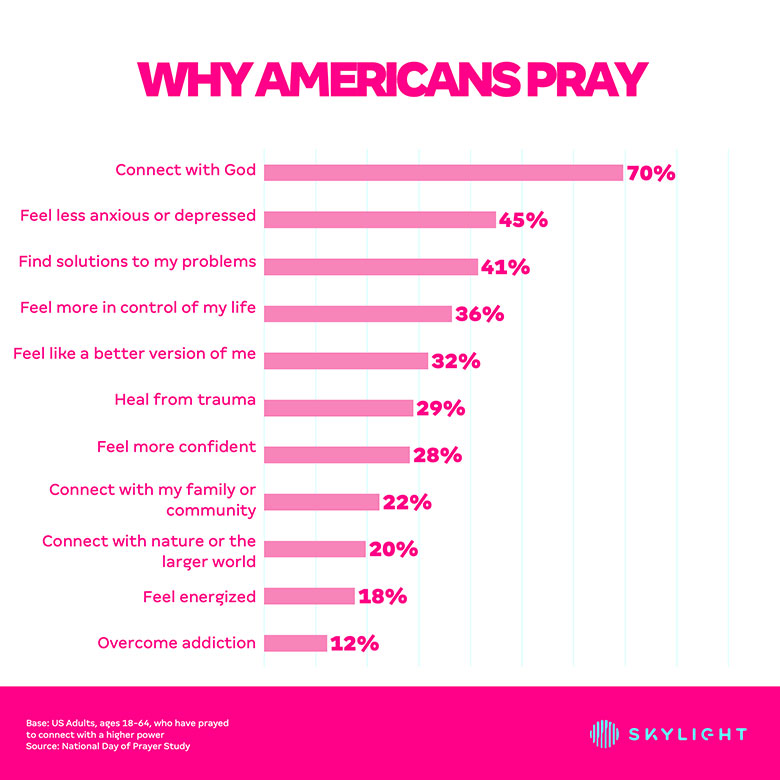 Why Americans pray graphic