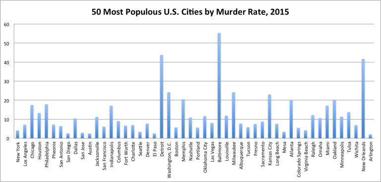 Murder Rates