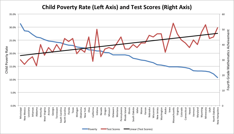Test Scores Poverty