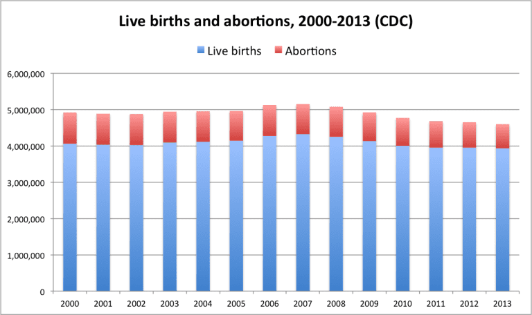 abortions and live births