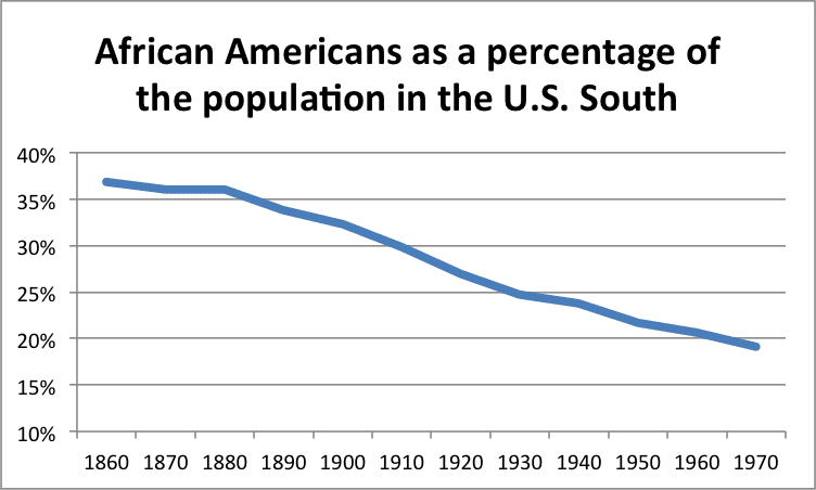Decline in population