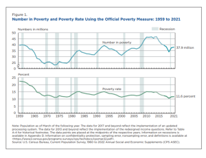 U.S. Census Bureau Poverty Data by Number and Rate, 1959-2021
