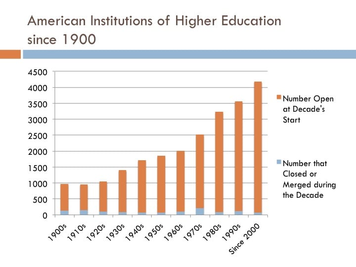 Graph showing college closures decade by decade as a share of all institutions of higher learning open at the decade's start