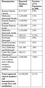 In 1890, the most popular religious affiliation with Roman Catholicism, a tradition that claimed the fidelity of less than 10% of the US population. No individual Protestant tradition claimed more than 3.5% of the population as its members.