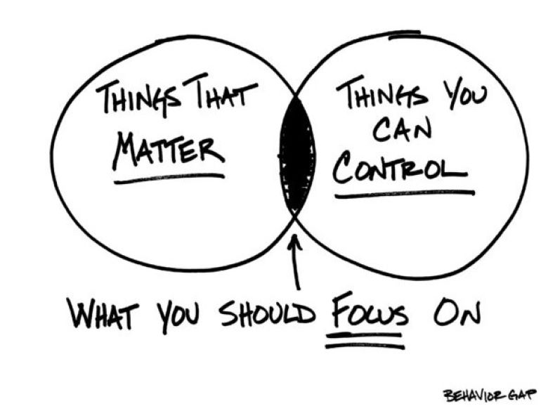 Handdrawn Venn diagram. One circle shows "Thaings that matter," The other, "Things you can control." Intersection of the circles shaded in black, with an arrow pointing to it and the words, "What you should FOCUS on."