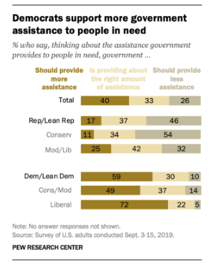 Pew Research on World Population - Republicans and the Poor