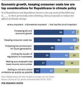 Pew Research Center - Republicans on Climate