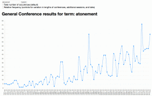Doug Ealy sent me this Atonement/Conference graph