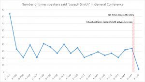 Graph of frequency of JS mentions at General Conference