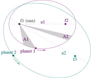 Kepler's three laws