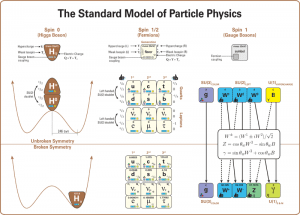Particle physics standard model