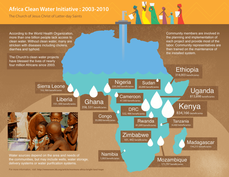 Africa Clean Water Project Mormon Infographic 