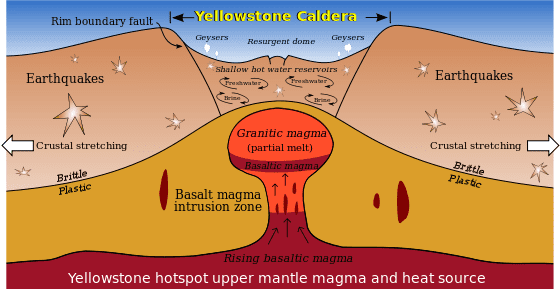 Yellowstone cross section
